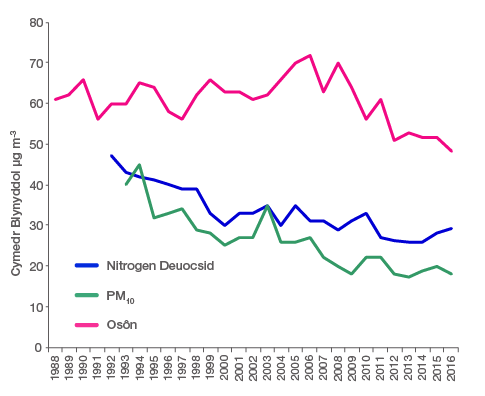 Ambient pollutant trends in Wales 1990-2015