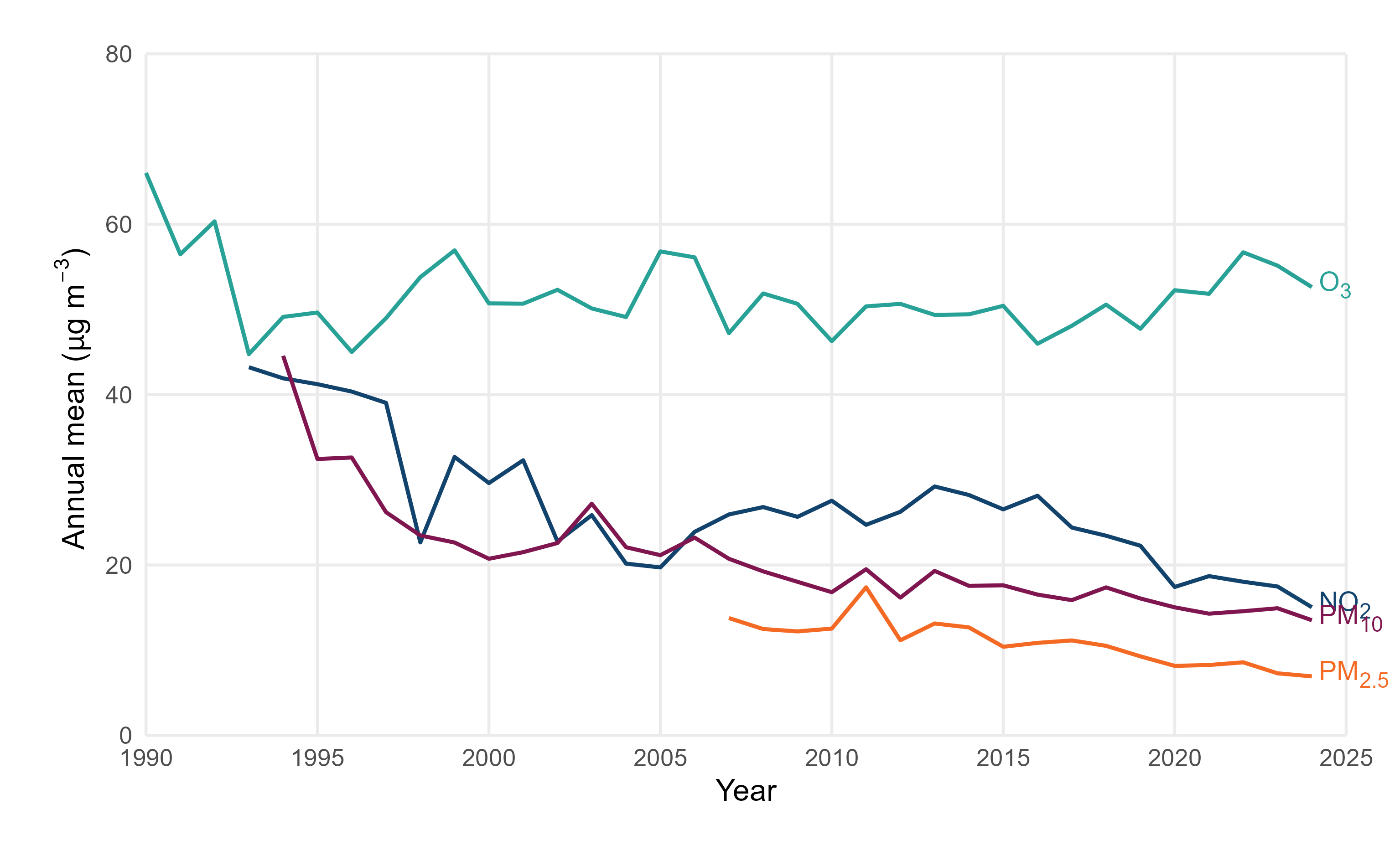 Ambient pollutant trends in Wales 1990-2024