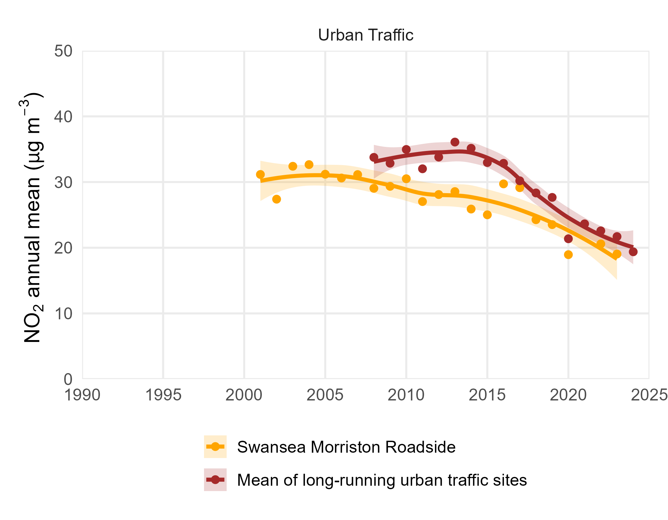 Annual Mean Nitrogen Dioxide Concentration at Long-running sites in Wales