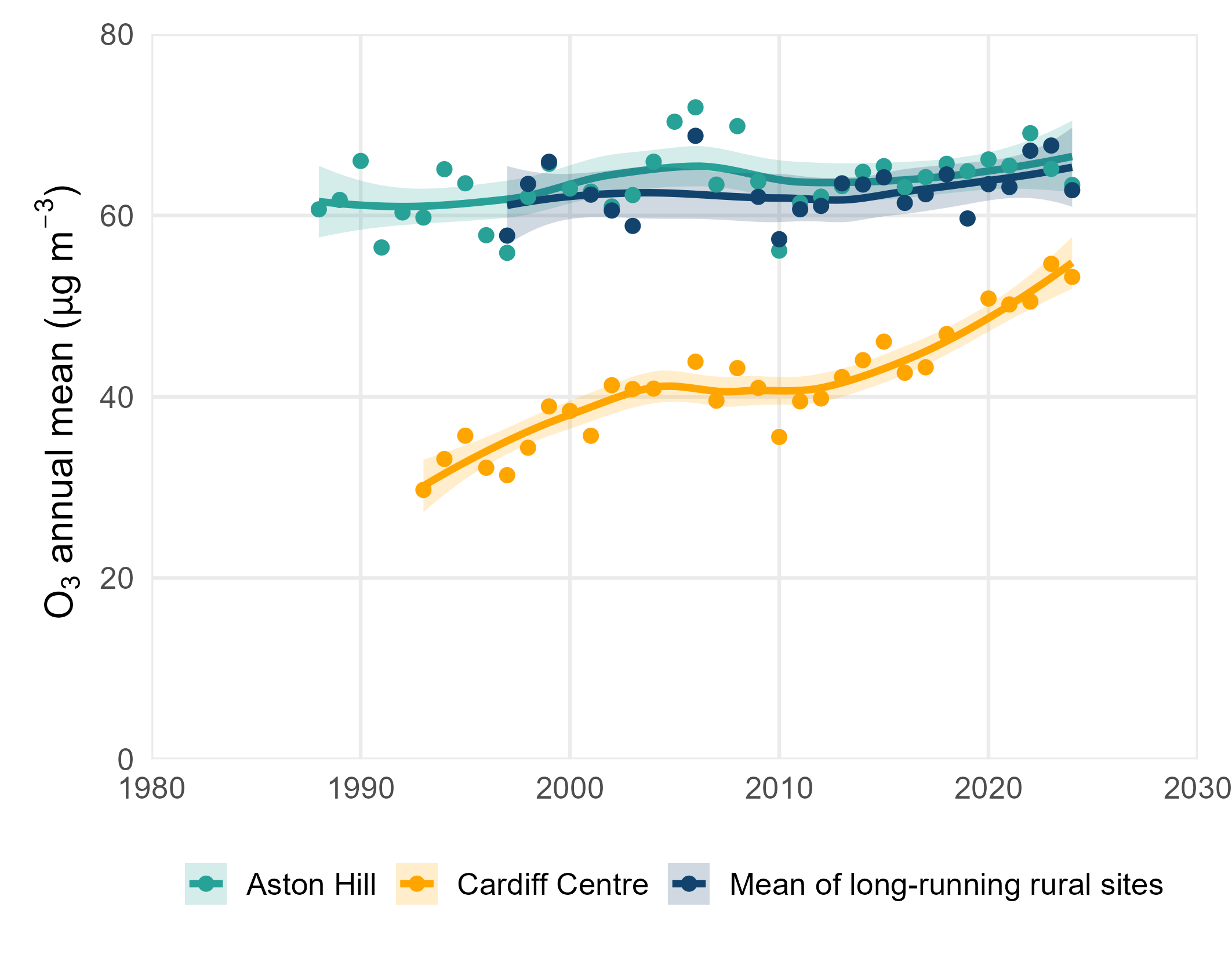 Annual mean Ozone concentrations at long-running sites in Wales