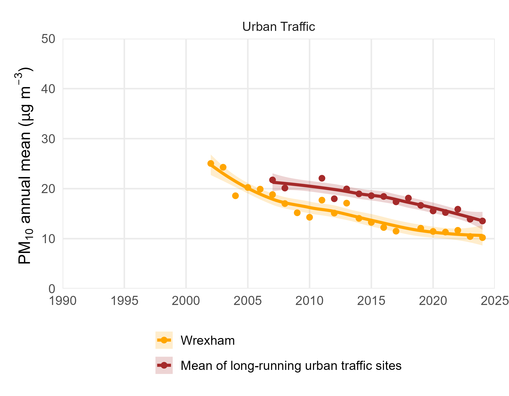 Annual Mean PM10 Concentrations at Long-running sites in Wales