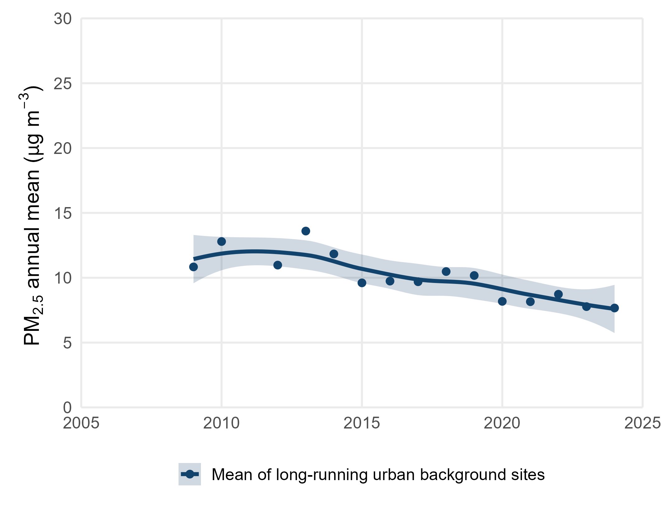 Annual Mean PM2.5 Concentrations at Long-running sites in Wales