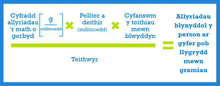 Fformiwla i gyfrifo'r cyfraddau allyrru llygredd